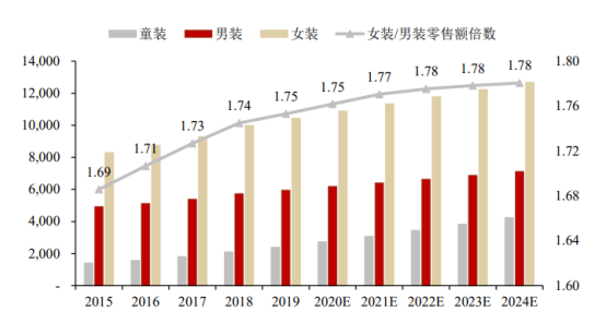 2021年中国女装行业市场现状分析：市场份额不断提升(图1)