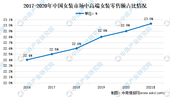 2021年中国女装行业市场现状分析：市场份额不断提升(图2)