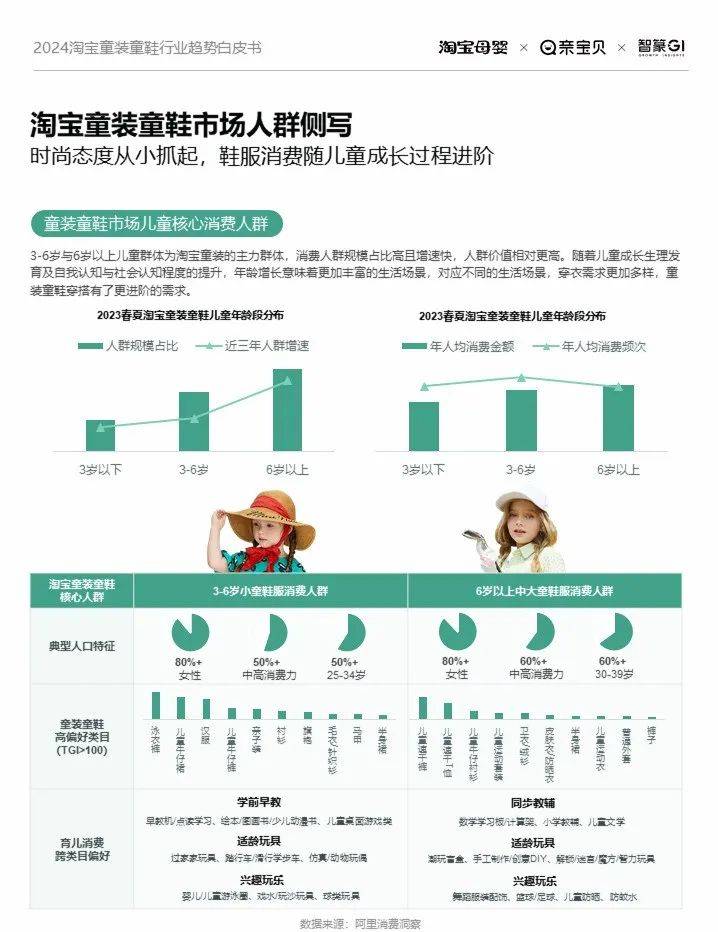 2024童装童鞋行业有哪些新机会？淘宝给出了答案(图2)