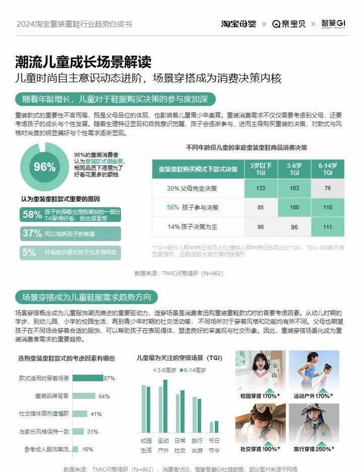 2024童装童鞋行业有哪些新机会？淘宝给出了答案(图4)