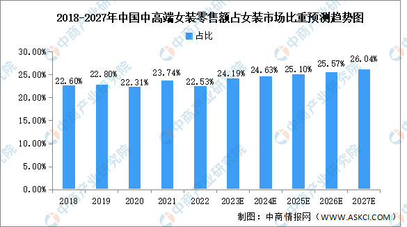 E星体育官网2023年中国女装行业市场规模预E星体育官方网站测分析（图）(图2)