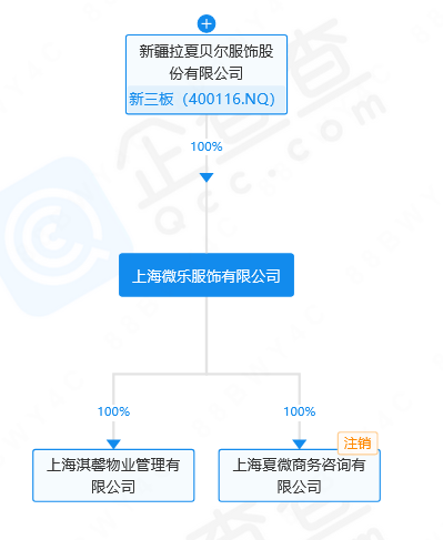 “女装之王”破产上海总部95亿元起拍6栋楼建好没多久！万人围观无人买流拍了……(图1)