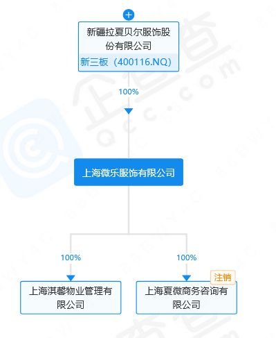 关店超9千家！“女装大王”破产将拍卖上海总部6栋大楼(图3)