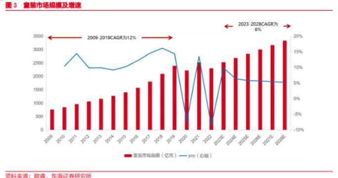 E星体育官方网站E星体育官网2023年中国出生人口902万童装生意还有多大的想象空间？(图2)