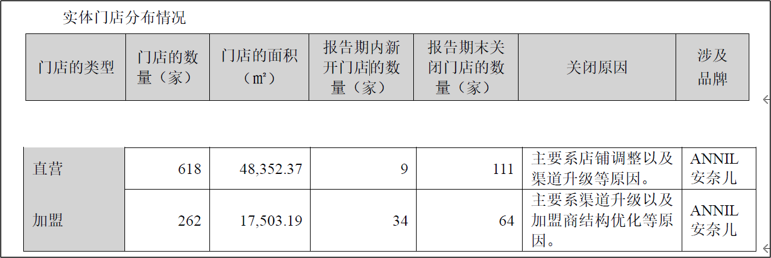 童装老炮安奈儿连年亏损靠算力回春能行吗？(图6)