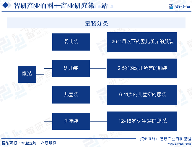 行业发展趋势洞察智研——童装产业百科【217】(图2)