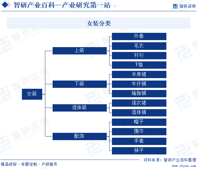 产业链知识图谱智研产业百科【210】——女装(图2)