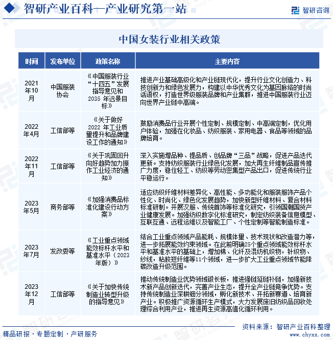 产业链知识图谱智研产业百科【210】——女装(图3)