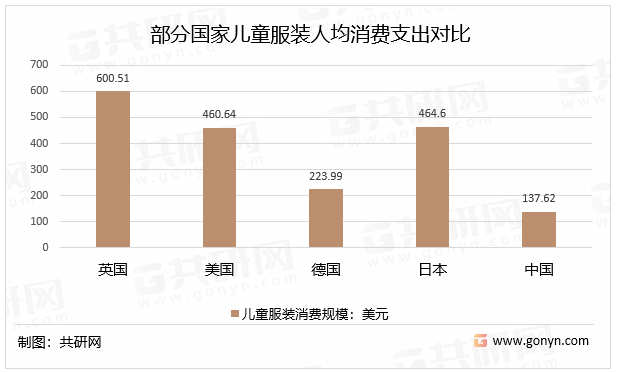 E星体育官方网站中国儿童服装行业发展E星体育态势与投资前景(图3)