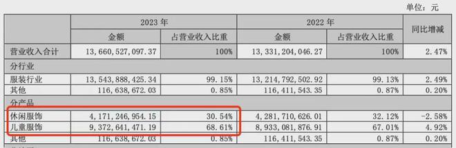 二代接班执掌百亿服饰帝国一年净赚11亿(图1)