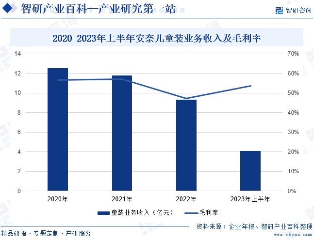 童装-产业百科_智研咨询E星体育官E星体育官网方网站(图4)