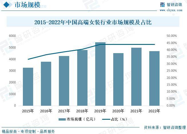 中国女装行业全景速览：高端女装行业将迎来更多发展机遇[图](图7)