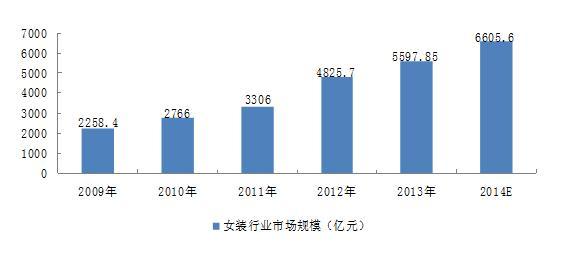 我国女装还处于成长期 未来品牌个性化趋势明显(图2)