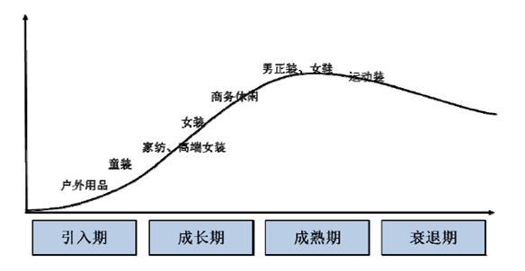 我国女装还处于成长期 未来品牌个性化趋势明显(图1)