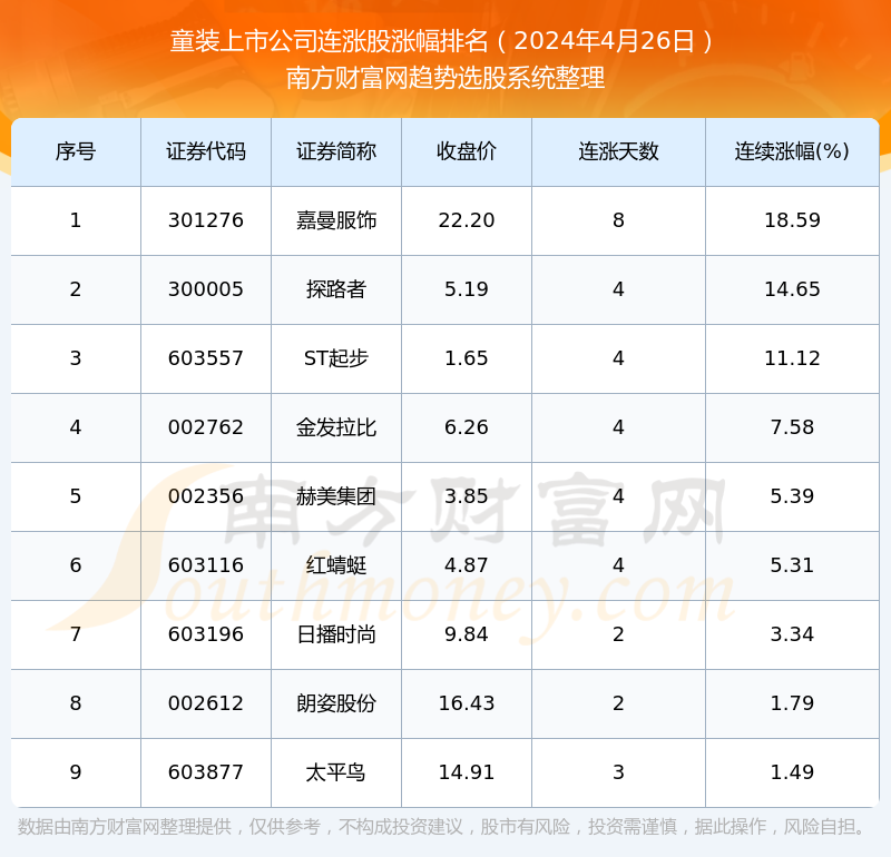 E星体育官方网站E星体育官网2024年4月26日童装上市公司消息：共有9只个股实现连涨(图1)