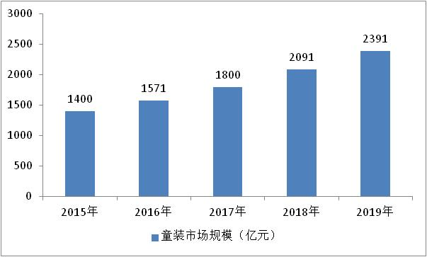 E星体育2021年中高端童装行业市场分析(图3)